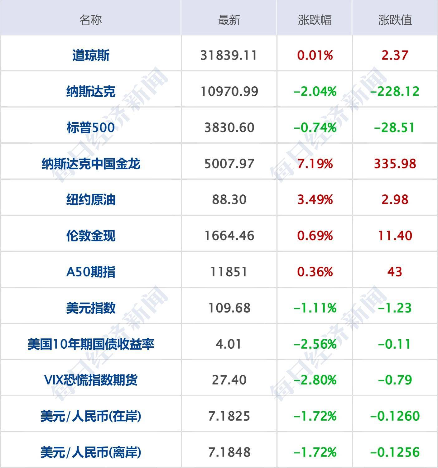 每经操盘必知（早间版）丨人民币上演强势反弹行情<strong></p>
<p>火币交易网</strong>，一度收复7.17关口；美元指数失守110关口；15天10板的竞业达停牌核查；吉比特靠《养了个羊》火了，拟10派140元