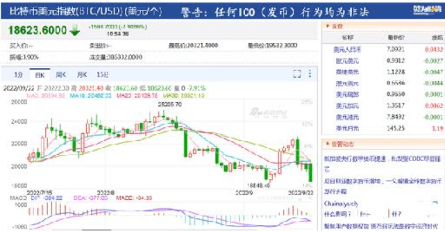 又暴跌！虚拟货币全网24小时7万多人爆仓，比特币跌破20000美元，发生了什么？