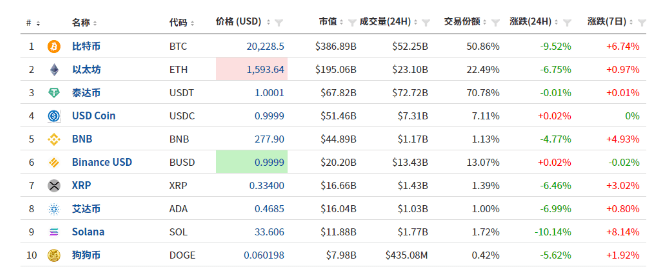 比特币、以太坊再现断崖式暴跌<strong></p>
<p>比特币价格实时行情</strong>！