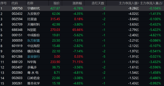 大牛证券｜宁王重挫近7%！“妖王”狂飙<strong></p>
<p>莱特币行情</strong>，这只股连续上演“地天板”
