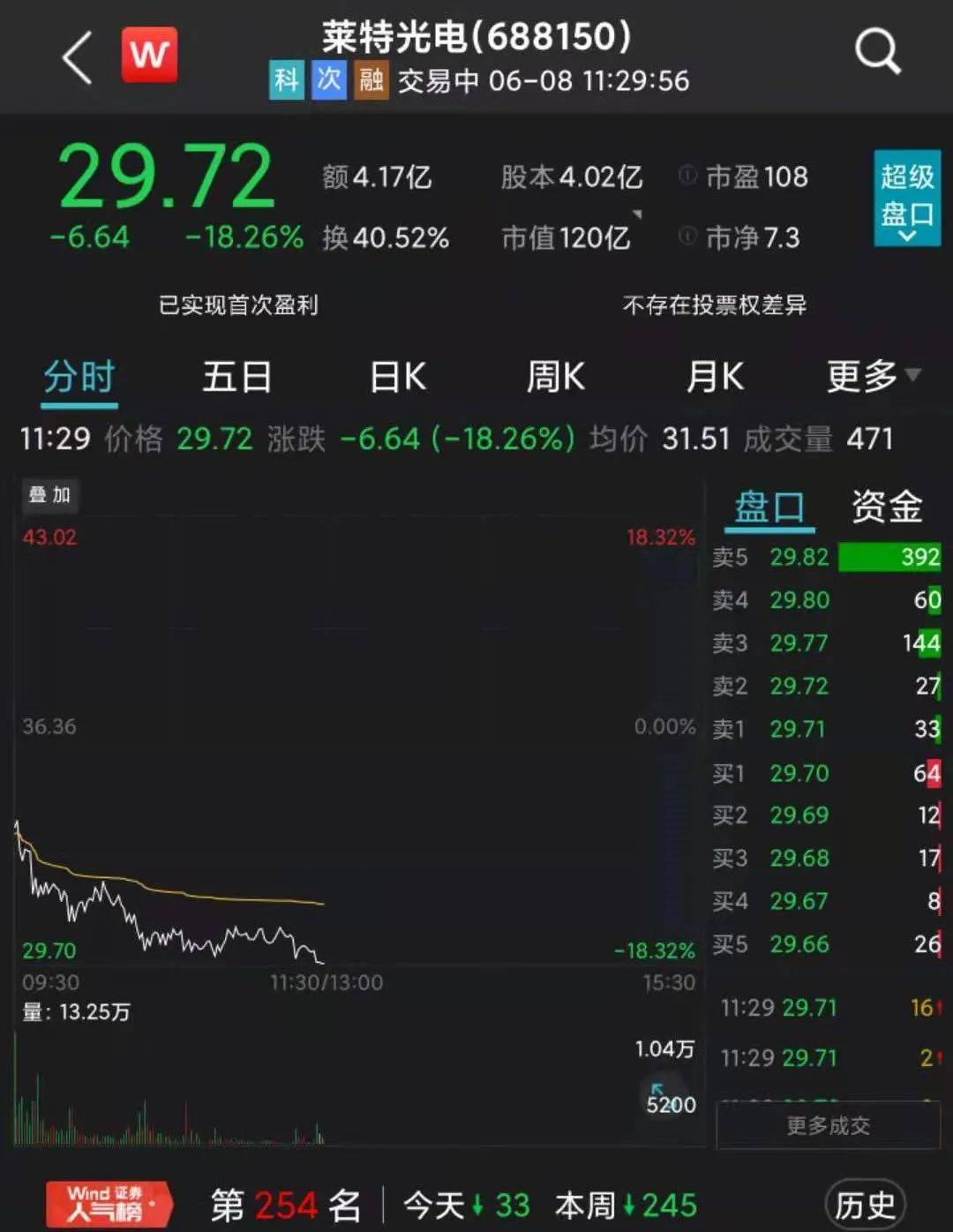 大牛证券｜宁王重挫近7%！“妖王”狂飙<strong></p>
<p>莱特币行情</strong>，这只股连续上演“地天板”