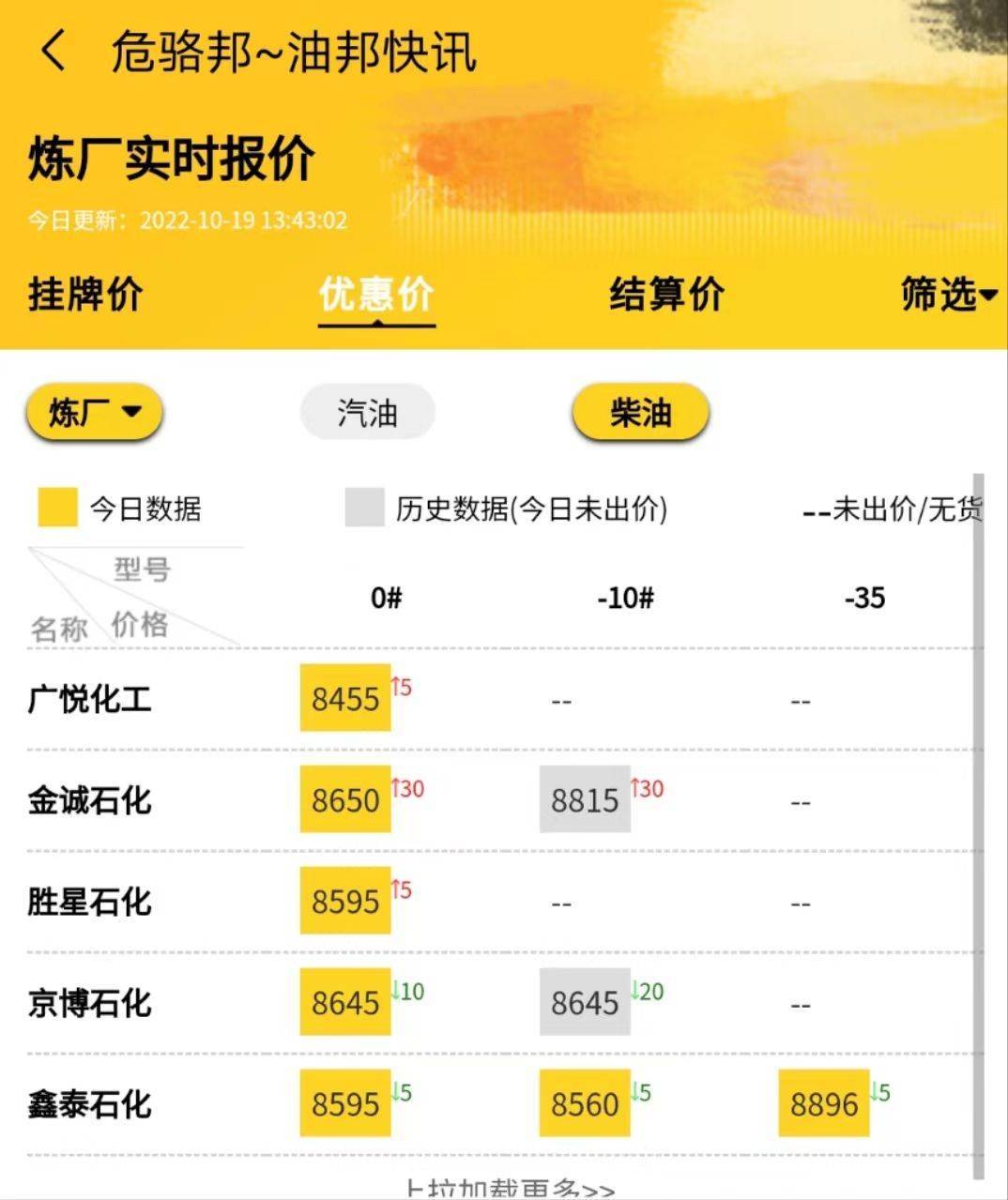 最新成品油价格调整最新消息：下周涨价<strong></p>
<p>btc价格今日行情</strong>！山东地炼柴油今日行情