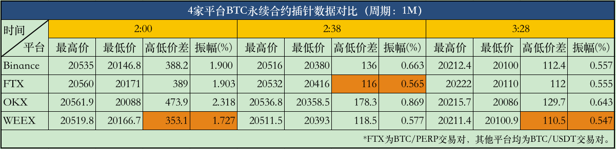 合约交易所WEEX开始爆发<strong></p>
<p>btc价格今日行情</strong>，交易深度直追币安、OKX，会是新的市场黑马吗？