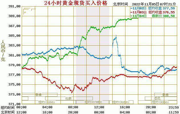 现货黄金最新价格：2022年11月05日<strong></p>
<p>eos价格今日行情</strong>，现货黄金价格最新行情表