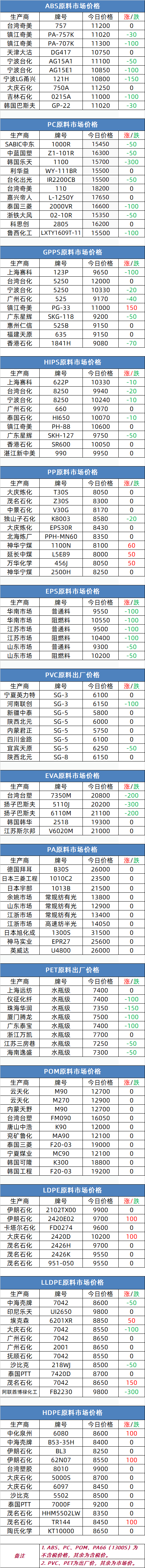 10月28日塑胶原料报价<strong></p>
<p>eos价格今日行情</strong>，速看！