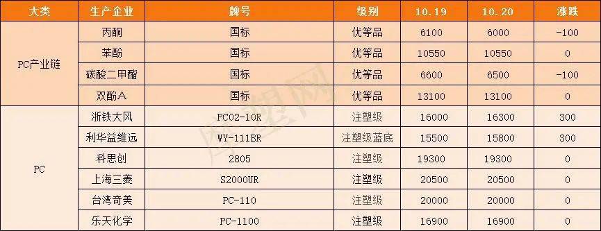 供应减少<strong></p>
<p>eos价格今日行情</strong>，PC止跌上涨！昙花一现，PA6由涨转跌！