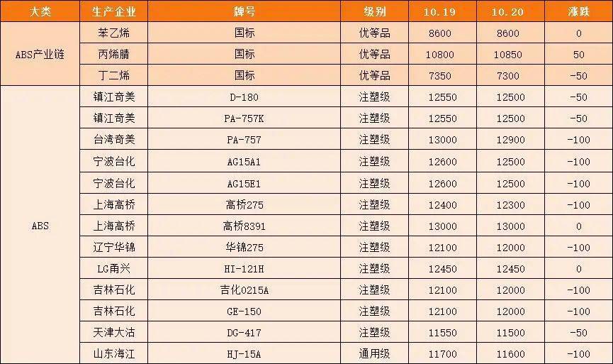 供应减少<strong></p>
<p>eos价格今日行情</strong>，PC止跌上涨！昙花一现，PA6由涨转跌！