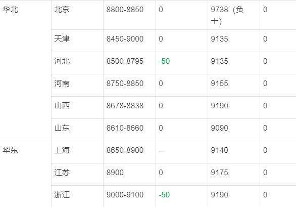 国内汽油柴油最新油价行情表<strong></p>
<p>eos价格今日行情</strong>，山东地炼油价行情最新分析