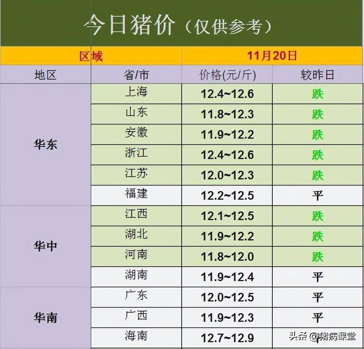 「今日生猪价格」消费疲软、腌腊行情推迟<strong></p>
<p>比特币今日价格行情</strong>，生猪价格再跳水