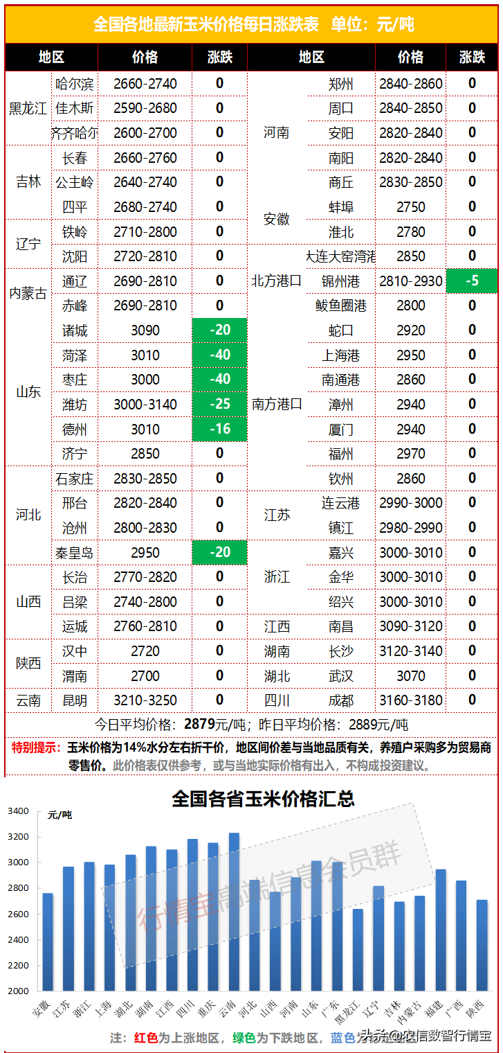 玉米上量增加<strong></p>
<p>fil币价格今日行情</strong>，价格回落，年前玉米还能涨吗？今日玉米价格行情