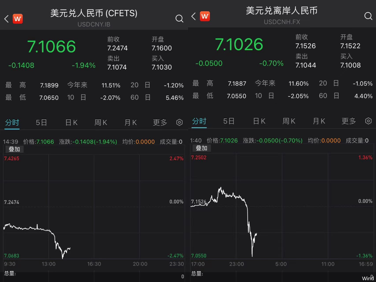 人民币大反攻!收复7.1关口<strong></p>
<p>最新美元汇率</strong>,离岸汇率再现单日千点涨幅