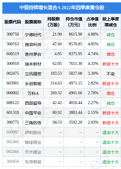 2月10日基金净值：中银持续增长混合A最新净值0.3684<strong></p>
<p>中银增长基金净值</strong>，跌1.05%