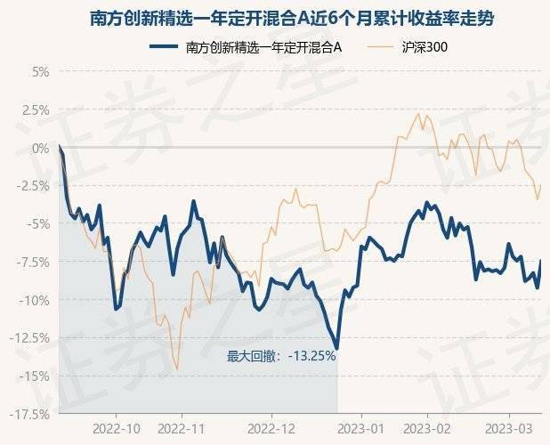 3月13日基金净值：南方创新精选一年定开混合A最新净值0.8589<strong></p>
<p>南方全球精选基金</strong>，涨1.92%