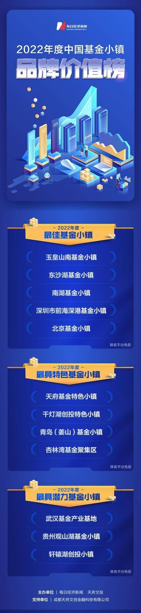 谁在领跑中国基金小镇<strong></p>
<p>中国基金网</strong>？“2022年度中国基金小镇品牌价值榜”揭晓