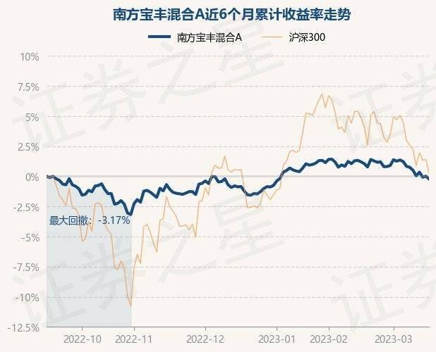 3月16日基金净值：南方宝丰混合A最新净值1.1727<strong></p>
<p>南方全球基金净值</strong>，跌0.25%