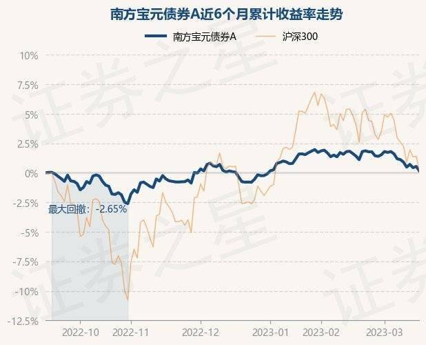 3月16日基金净值：南方宝元债券A最新净值2.5228<strong></p>
<p>南方全球基金净值</strong>，跌0.38%