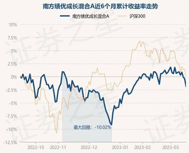 3月16日基金净值：南方绩优成长混合A最新净值0.8335<strong></p>
<p>南方全球基金净值</strong>，跌1.45%