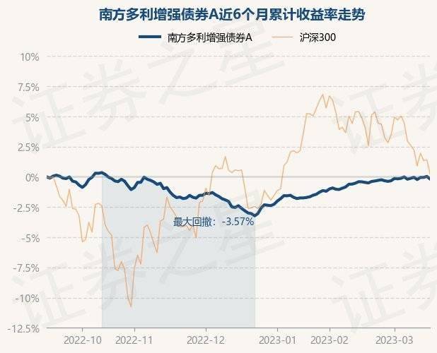 3月16日基金净值：南方多利增强债券A最新净值1.1304<strong></p>
<p>南方全球基金净值</strong>，跌0.22%