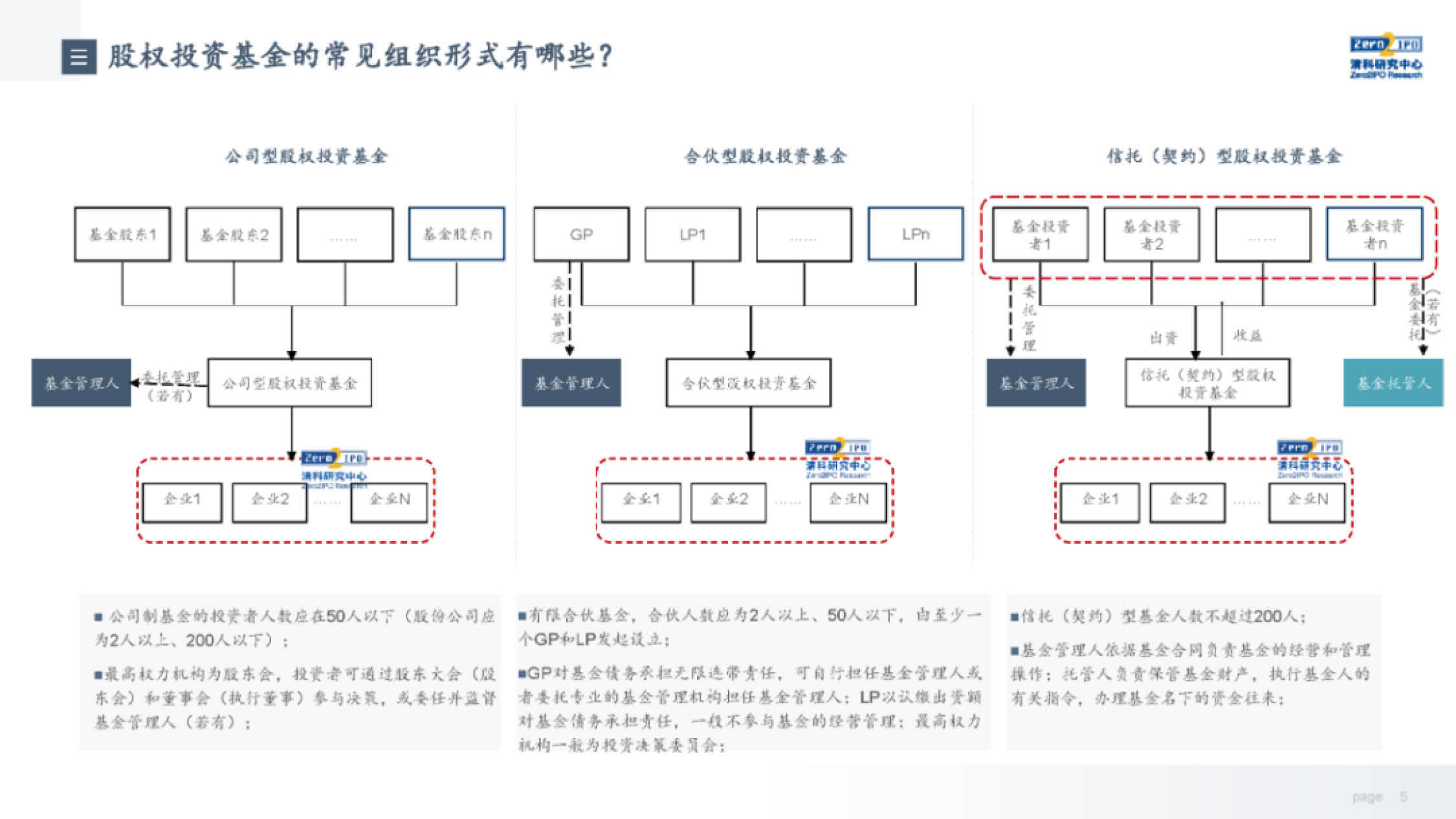 2022中国股权投资基金（产业&amp;创业投资基金）运作模式解析(附下载)