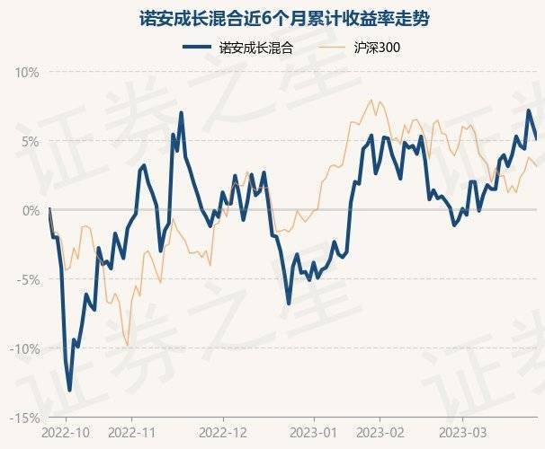 3月27日基金净值：诺安成长混合最新净值1.408<strong></p>
<p>诺安股票基金净值</strong>，跌0.91%