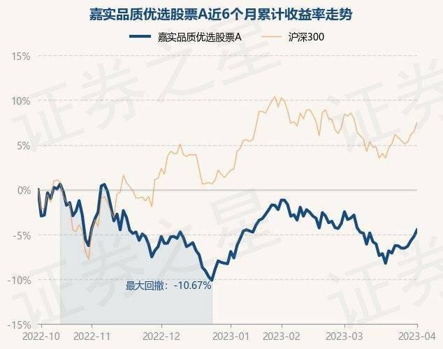 4月3日基金净值：嘉实品质优选股票A最新净值0.6527<strong></p>
<p>嘉实海外基金净值查询</strong>，涨0.77%