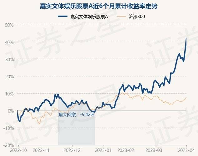 4月3日基金净值：嘉实文体娱乐股票A最新净值2.052<strong></p>
<p>嘉实海外基金净值查询</strong>，涨5.39%