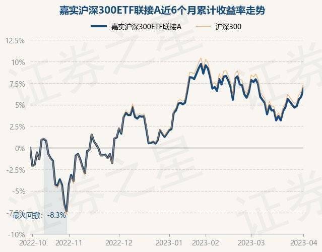 4月3日基金净值：嘉实沪深300ETF联接A最新净值1.0251<strong></p>
<p>嘉实海外基金净值查询</strong>，涨0.93%