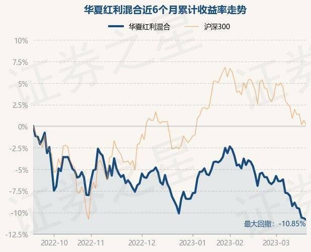 3月20日基金净值：华夏红利混合最新净值2.657<strong></p>
<p>华夏红利基金净值</strong>，跌0.19%