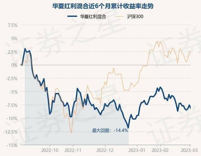3月2日基金净值：华夏红利混合最新净值2.79<strong></p>
<p>华夏红利基金净值</strong>，跌0.64%
