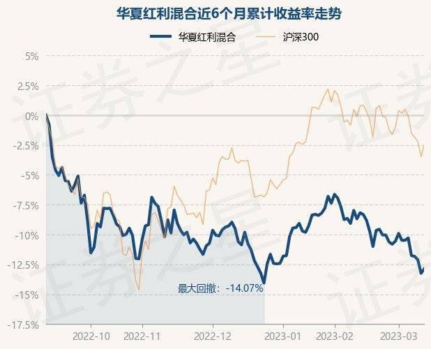 3月13日基金净值：华夏红利混合最新净值2.716<strong></p>
<p>华夏红利基金净值</strong>，涨0.44%