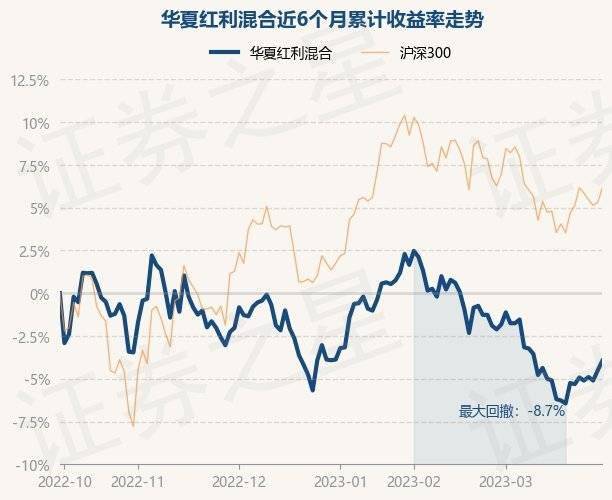 3月30日基金净值：华夏红利混合最新净值2.728，涨0.59%