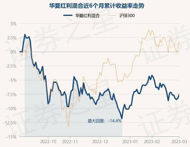 3月1日基金净值：华夏红利混合最新净值2.808<strong></p>
<p>华夏红利基金净值</strong>，涨0.72%