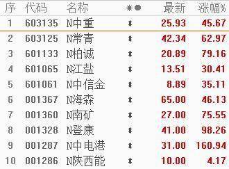 开盘：A股三大指数高开沪指涨0.12％<strong></p>
<p>今日贵金属交易暂停</strong>，主板注册制首批新股集中上市，7只新股高开超40%