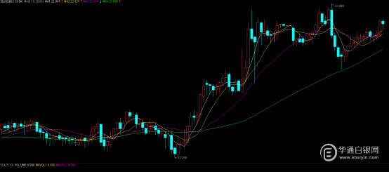 白银价格分析：美联储按下暂停键？白银多头欢呼，突破23美元大关，美元刷新近7周新低！
