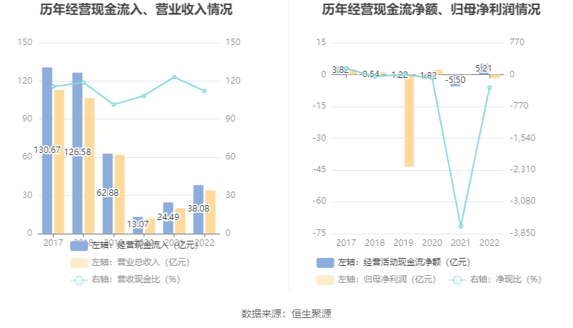 金贵银业：2022年亏损1.67亿元