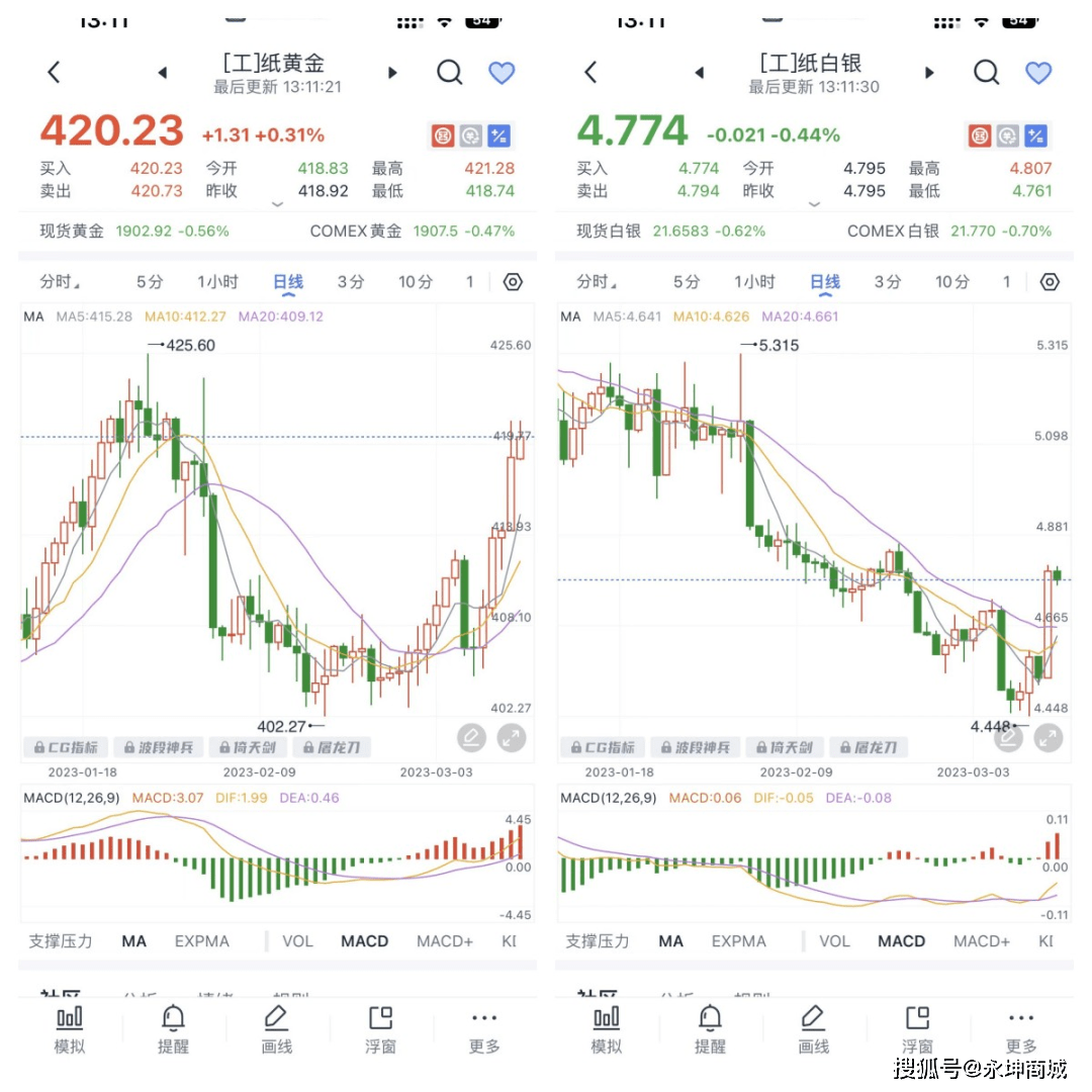 避险情绪升温<strong></p>
<p>农行购买贵金属白银</strong>，黄金创月内新高