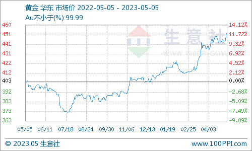 生意社：避险情绪高涨 贵金属价格再创十年新高 后市或上行乏力