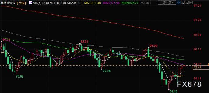 原油交易提醒：四大利好助攻，油价升至两周高位，关注EIA数据