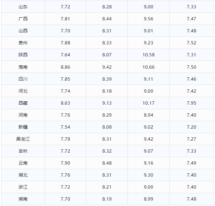 今日油价调整信息：5月10日调整后<strong></p>
<p>eia原油</strong>，全国92、95汽油价格最新售价