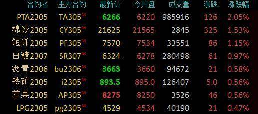 期市早盘：商品期货涨多跌少<strong></p>
<p>eia原油</strong>，PTA涨超2％，沪镍跌超2％