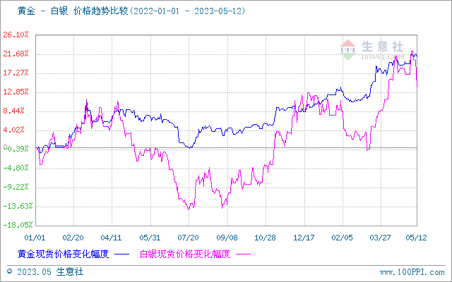 生意社：白银价格大幅回落 是否会带动贵金属行情转向<strong></p>
<p>铑金贵金属行情</strong>？