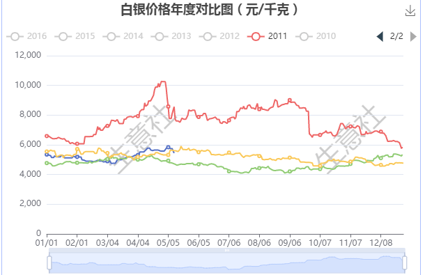 生意社：白银价格大幅回落 是否会带动贵金属行情转向<strong></p>
<p>铑金贵金属行情</strong>？