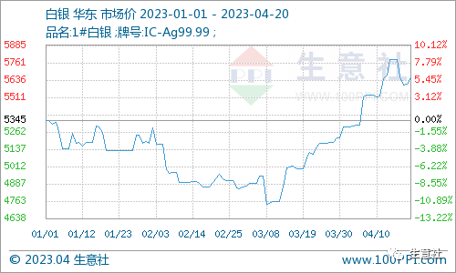 生意社：美联储5月加息预期浓厚 短期内贵金属行情高位盘整
