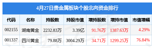 贵金属板块4月27日涨2.07%<strong></p>
<p>贵金属营销培训视频</strong>，银泰黄金领涨，主力资金净流入2.05亿元