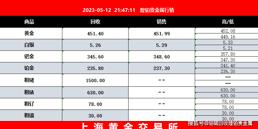 2023年5月12日星期五<strong></p>
<p>贵金属行情app排行</strong>，今日贵金属市场行情价格分享，孝感镀金废料怎么回收？