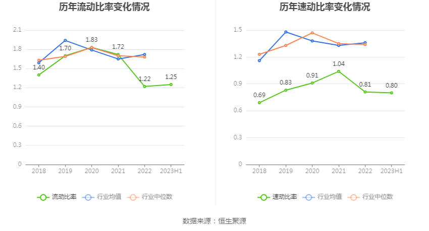 汇金通：2023年上半年净利润2526.14万元 同比下降27.81%