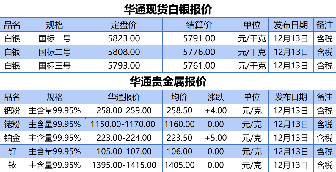 上海华通铂银：12.13白银、贵金属报价
