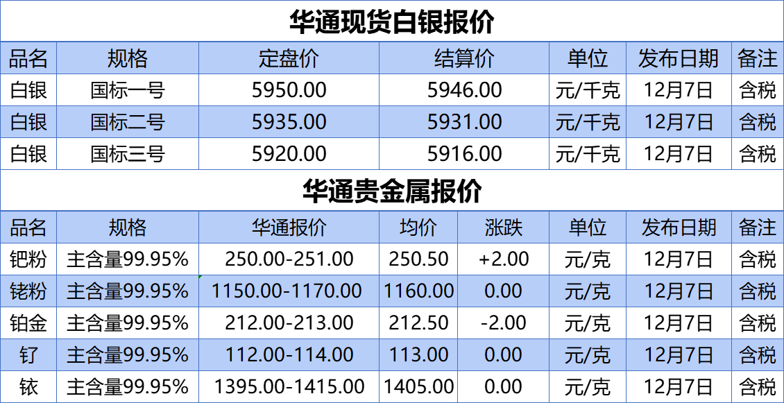 上海华通铂银：12.7白银、贵金属报价
