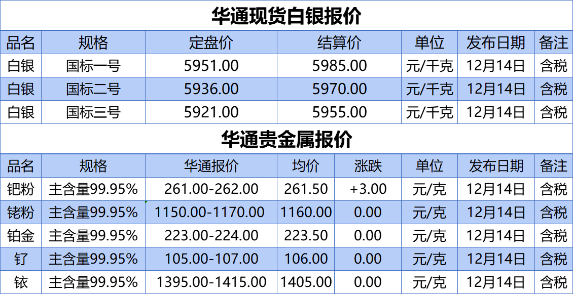 上海华通铂银：12.14白银、贵金属报价