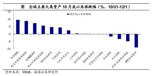 黄金价格大幅上涨<strong></p>
<p>美债和贵金属</strong>！全球大类资产周报：贵金属&gt;美债&gt;美股&gt;中债&gt;美元&gt;A股&gt;商品&gt;原油&gt;港股